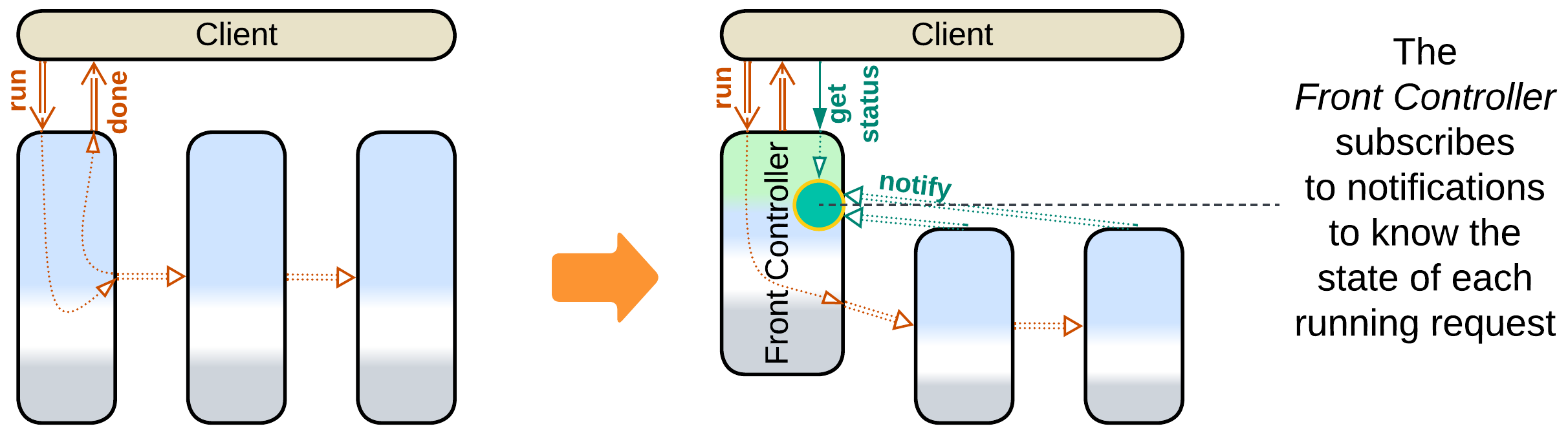 Pipeline promote Front Controller